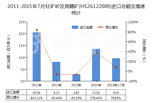 2011-2015年7月釷礦砂及其精礦(HS26122000)進(jìn)口總額及增速統(tǒng)計(jì)